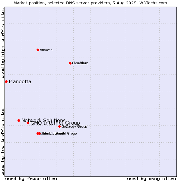 Market position of GMO Internet Group vs. Network Solutions vs. Planeetta