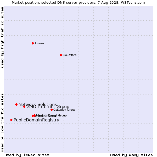 Market position of GMO Internet Group vs. Network Solutions vs. PublicDomainRegistry