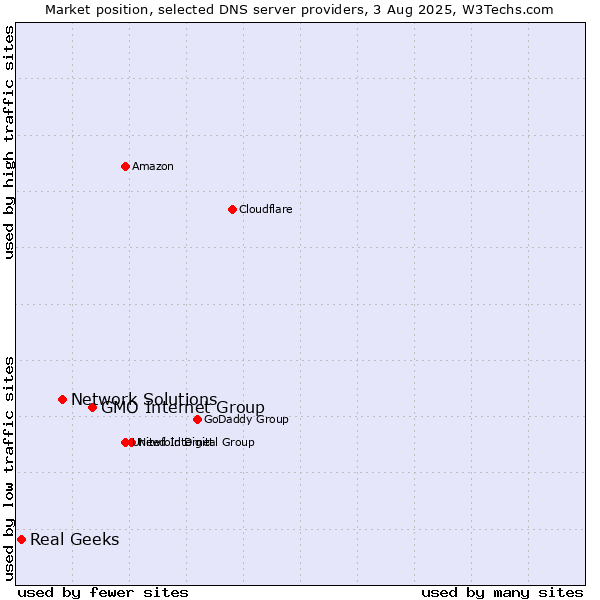 Market position of GMO Internet Group vs. Network Solutions vs. Real Geeks