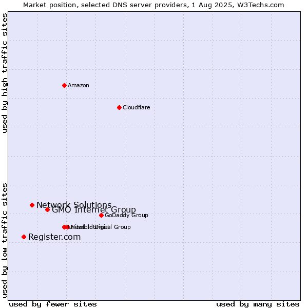 Market position of GMO Internet Group vs. Network Solutions vs. Register.com