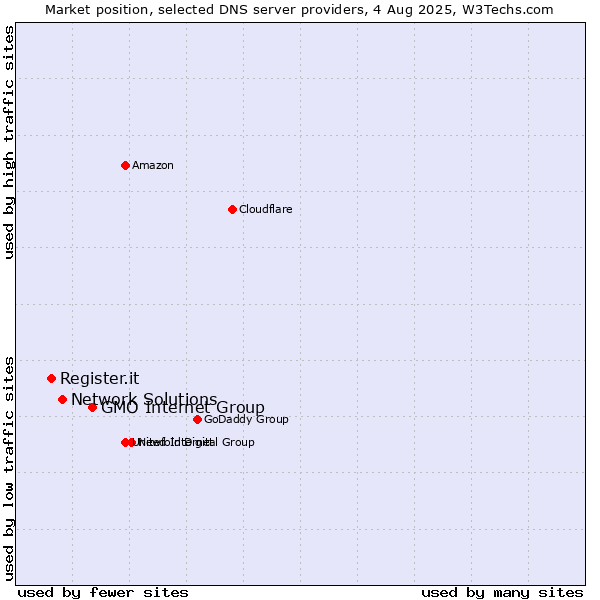 Market position of GMO Internet Group vs. Network Solutions vs. Register.it