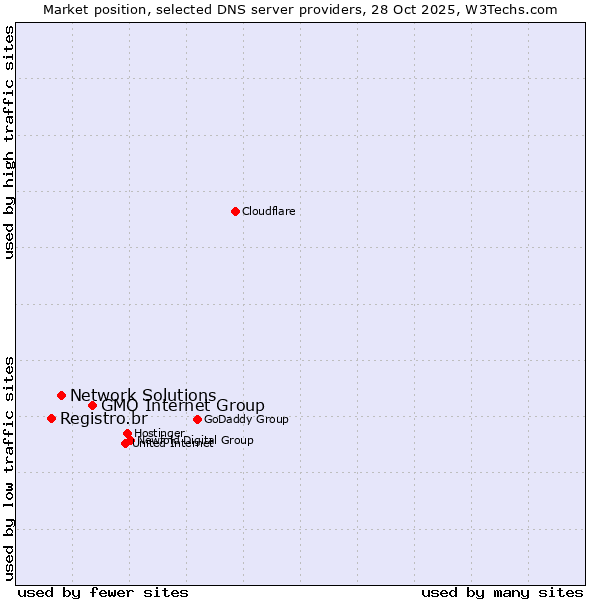 Market position of GMO Internet Group vs. Network Solutions vs. Registro.br