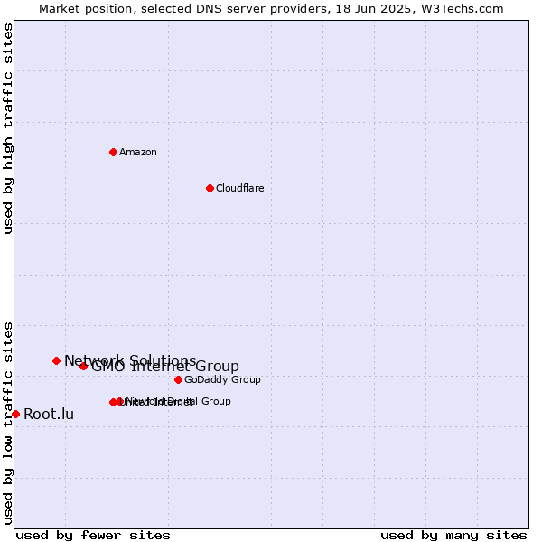 Market position of GMO Internet Group vs. Network Solutions vs. Root.lu