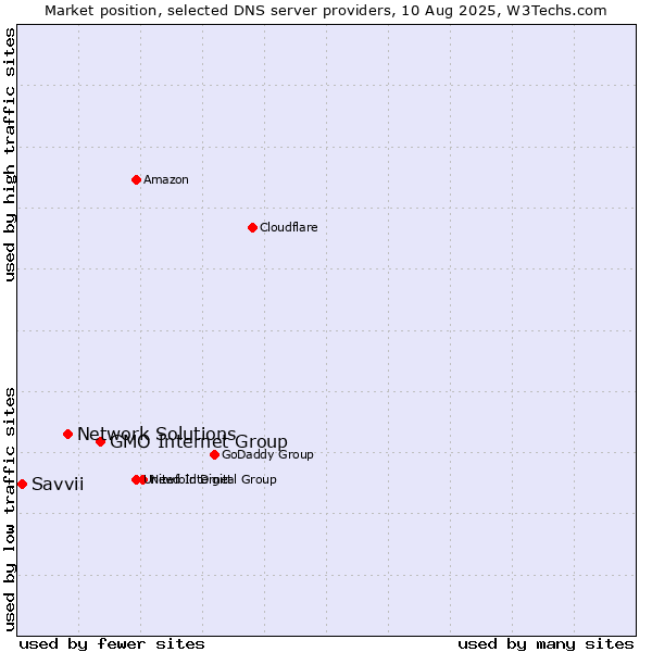 Market position of GMO Internet Group vs. Network Solutions vs. Savvii