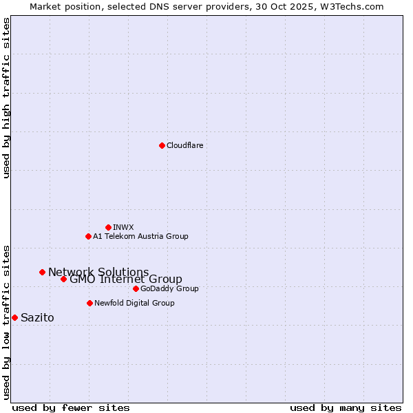 Market position of GMO Internet Group vs. Network Solutions vs. Sazito