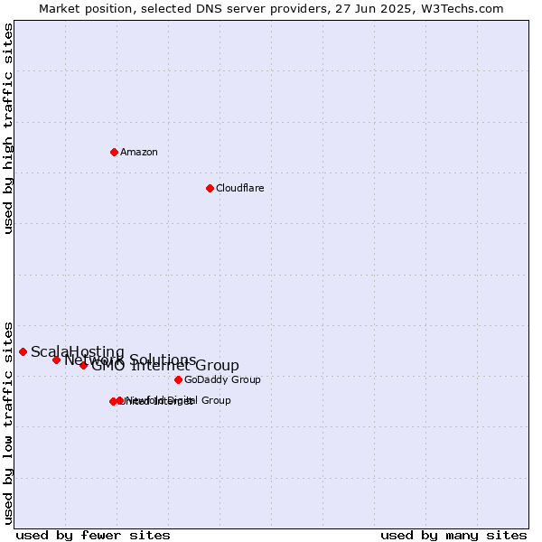 Market position of GMO Internet Group vs. Network Solutions vs. ScalaHosting