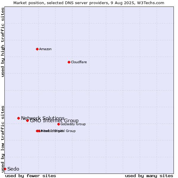 Market position of GMO Internet Group vs. Network Solutions vs. Sedo