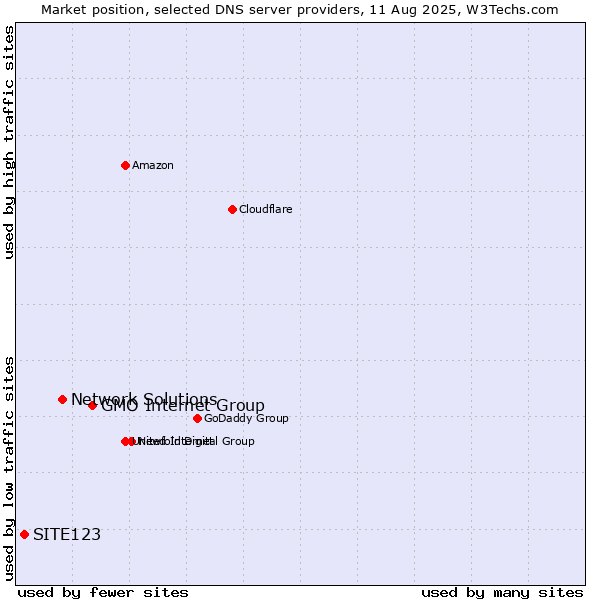 Market position of GMO Internet Group vs. Network Solutions vs. SITE123