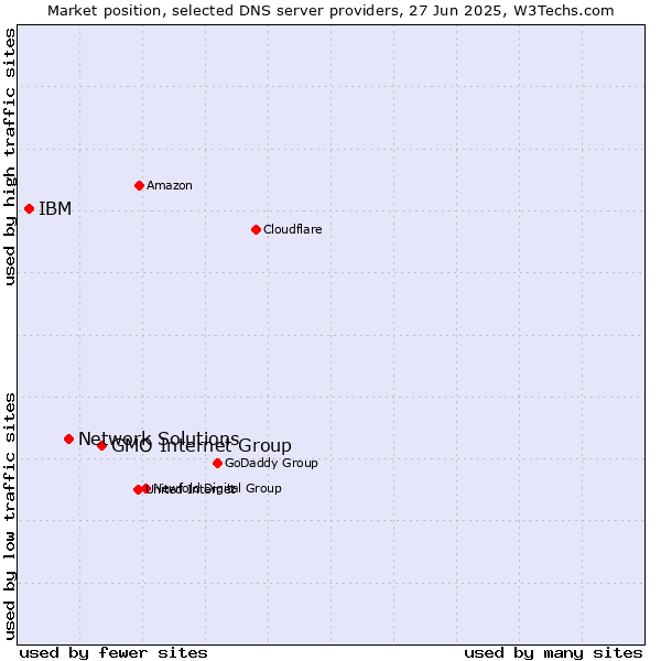 Market position of GMO Internet Group vs. Network Solutions vs. IBM