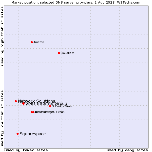 Market position of GMO Internet Group vs. Squarespace vs. Network Solutions