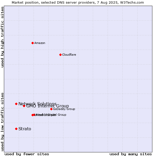 Market position of GMO Internet Group vs. Network Solutions vs. Strato