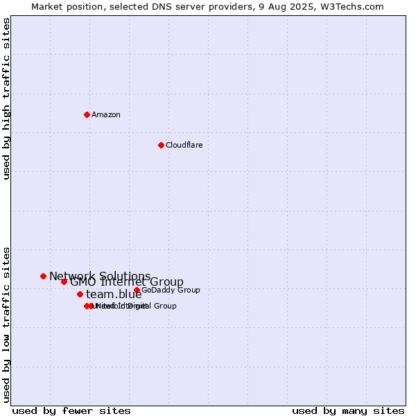 Market position of team.blue vs. GMO Internet Group vs. Network Solutions