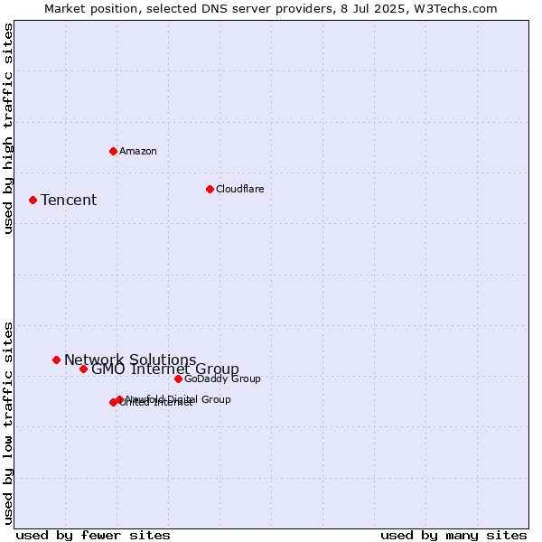 Market position of GMO Internet Group vs. Network Solutions vs. Tencent