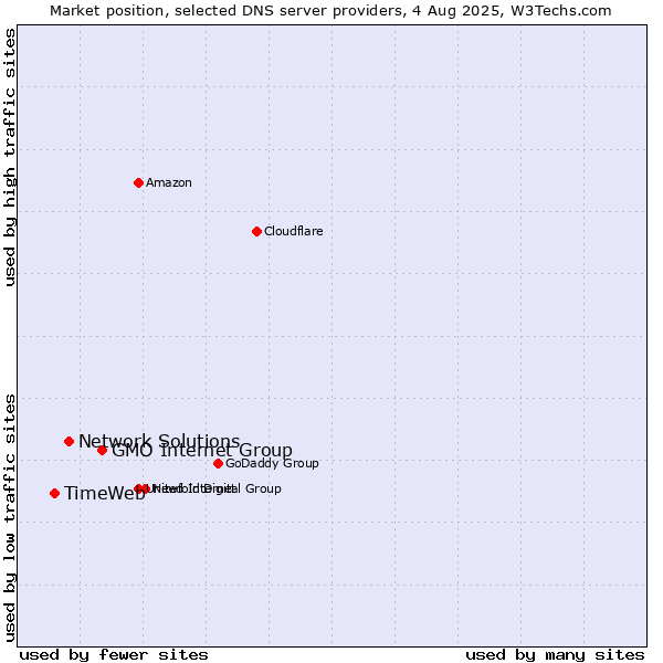 Market position of GMO Internet Group vs. Network Solutions vs. TimeWeb
