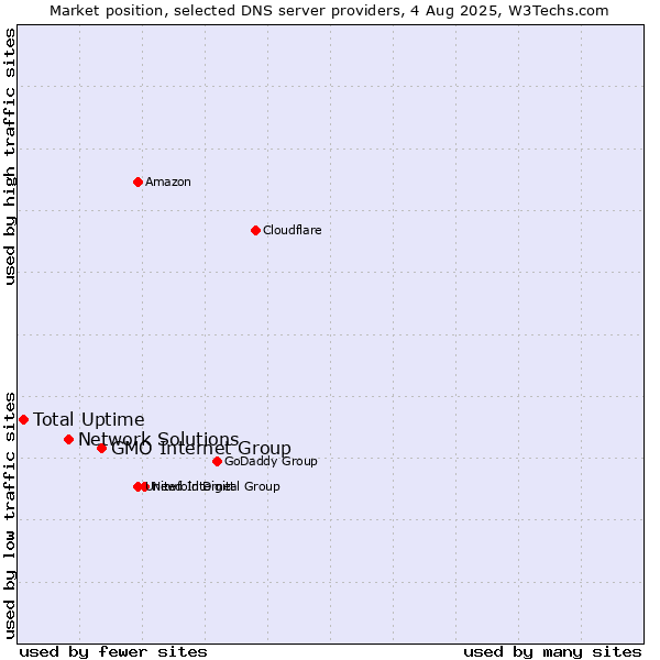 Market position of GMO Internet Group vs. Network Solutions vs. Total Uptime