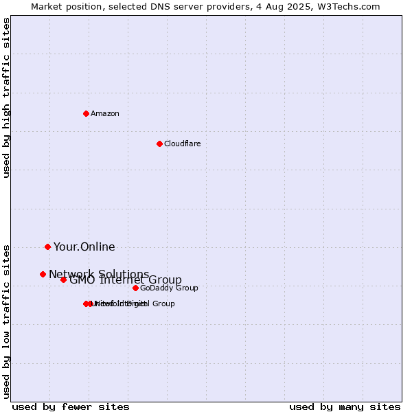 Market position of GMO Internet Group vs. Your.Online vs. Network Solutions