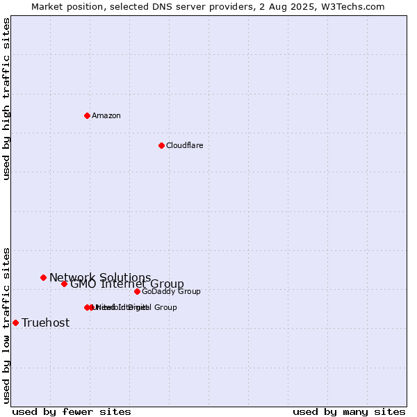 Market position of GMO Internet Group vs. Network Solutions vs. Truehost