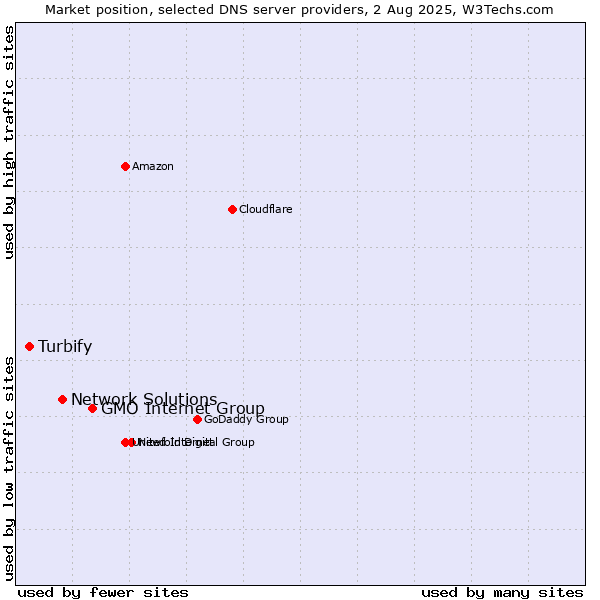 Market position of GMO Internet Group vs. Network Solutions vs. Turbify