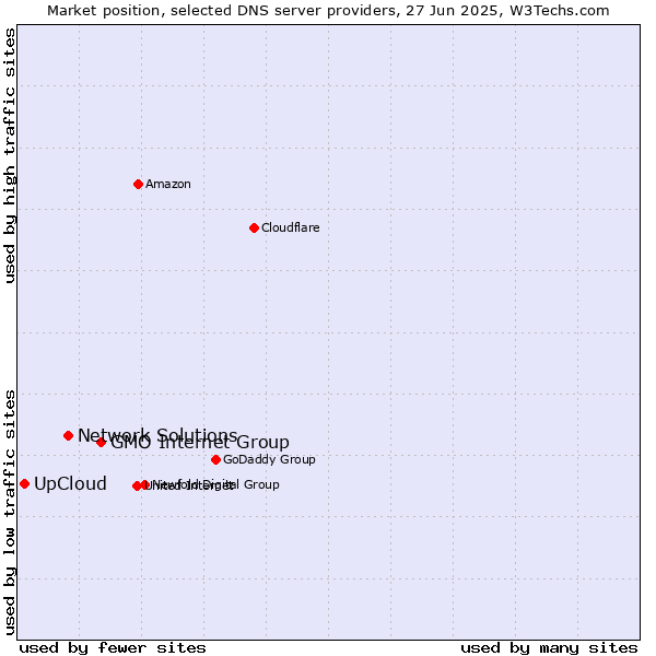 Market position of GMO Internet Group vs. Network Solutions vs. UpCloud