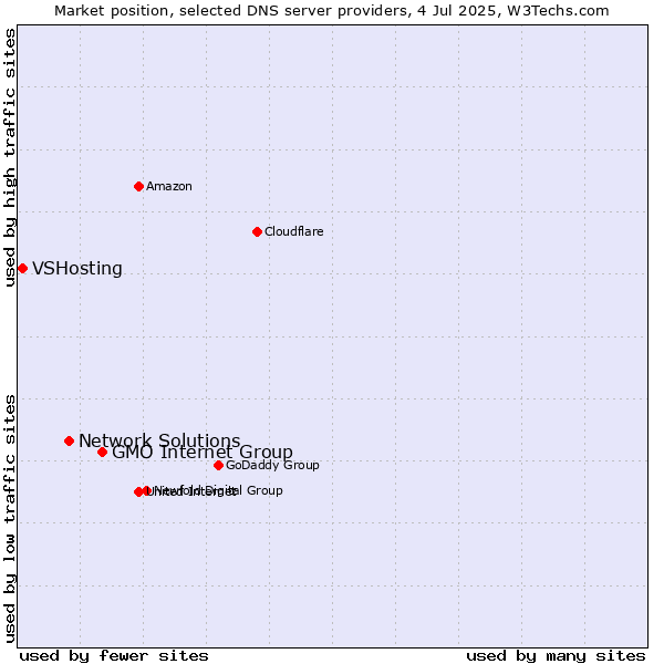Market position of GMO Internet Group vs. Network Solutions vs. VSHosting