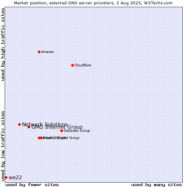 Market position of GMO Internet Group vs. Network Solutions vs. we22