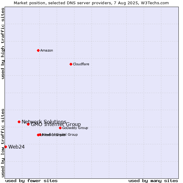 Market position of GMO Internet Group vs. Network Solutions vs. Web24