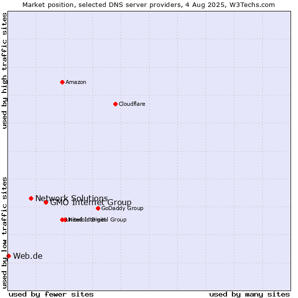 Market position of GMO Internet Group vs. Network Solutions vs. Web.de