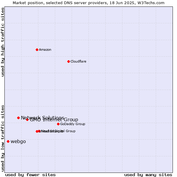 Market position of GMO Internet Group vs. Network Solutions vs. webgo