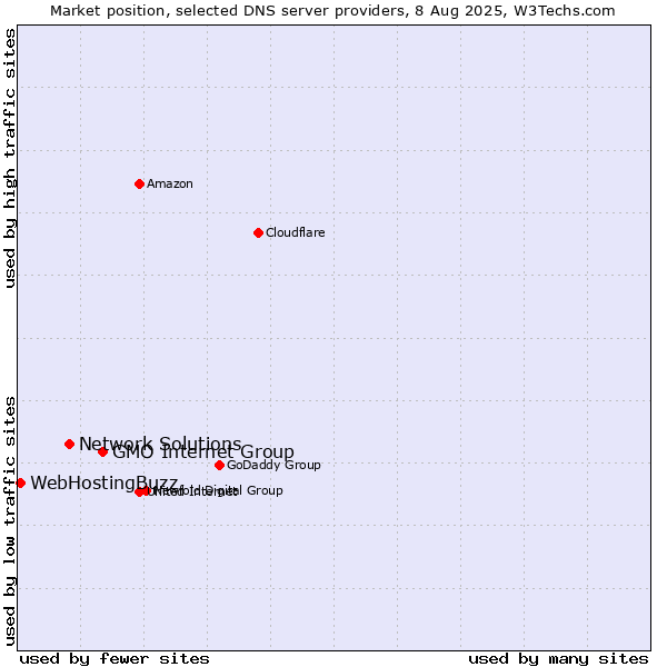 Market position of GMO Internet Group vs. Network Solutions vs. WebHostingBuzz