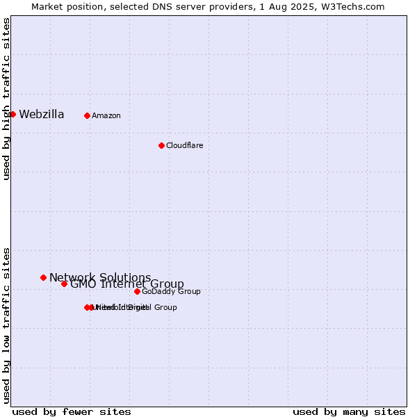 Market position of GMO Internet Group vs. Network Solutions vs. Webzilla