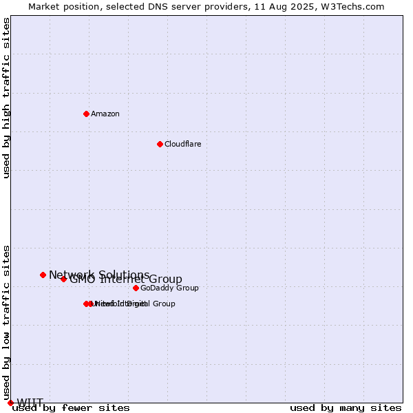 Market position of GMO Internet Group vs. Network Solutions vs. WIIT