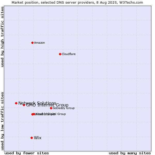 Market position of Wix vs. GMO Internet Group vs. Network Solutions