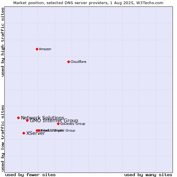 Market position of GMO Internet Group vs. XServer vs. Network Solutions
