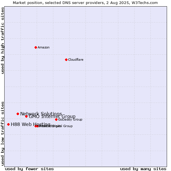 Market position of GMO Internet Group vs. Network Solutions vs. H88 Web Hosting