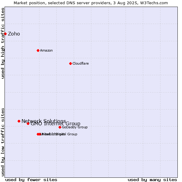 Market position of GMO Internet Group vs. Network Solutions vs. Zoho
