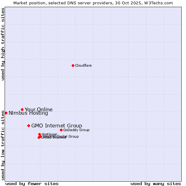 Market position of GMO Internet Group vs. Your.Online vs. Nimbus Hosting