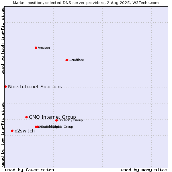Market position of GMO Internet Group vs. o2switch vs. Nine Internet Solutions