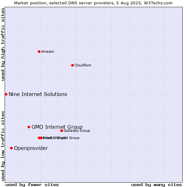 Market position of GMO Internet Group vs. Openprovider vs. Nine Internet Solutions