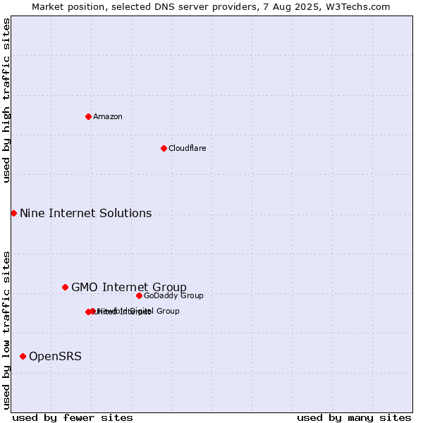 Market position of GMO Internet Group vs. OpenSRS vs. Nine Internet Solutions