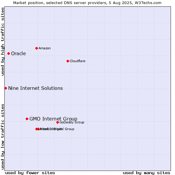 Market position of GMO Internet Group vs. Oracle vs. Nine Internet Solutions