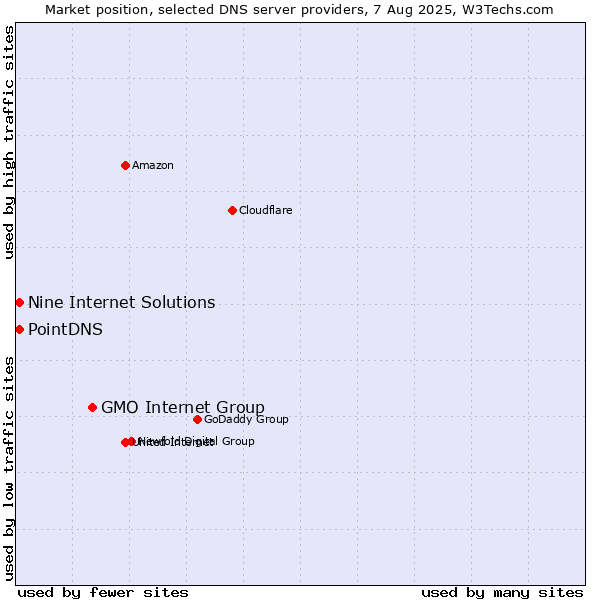 Market position of GMO Internet Group vs. PointDNS vs. Nine Internet Solutions