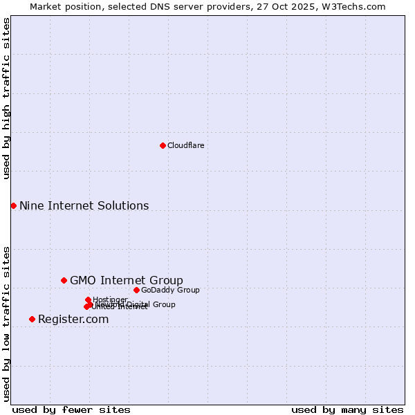 Market position of GMO Internet Group vs. Register.com vs. Nine Internet Solutions