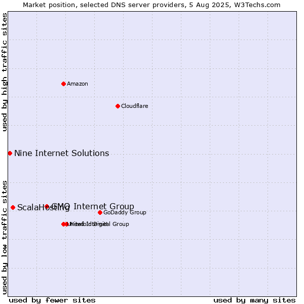 Market position of GMO Internet Group vs. ScalaHosting vs. Nine Internet Solutions