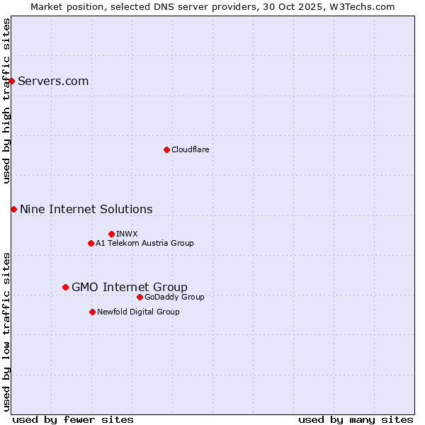 Market position of GMO Internet Group vs. Nine Internet Solutions vs. Servers.com
