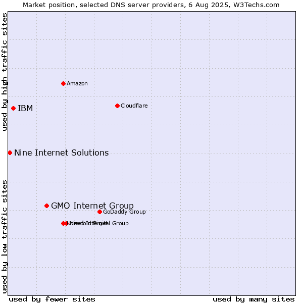 Market position of GMO Internet Group vs. IBM vs. Nine Internet Solutions