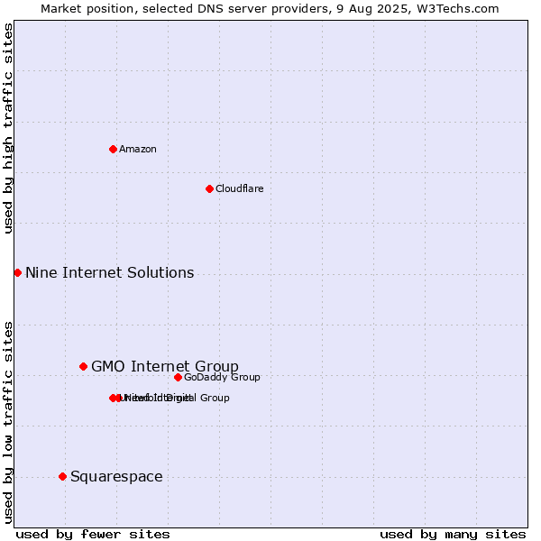 Market position of GMO Internet Group vs. Squarespace vs. Nine Internet Solutions