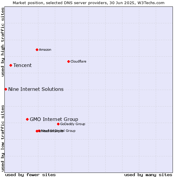 Market position of GMO Internet Group vs. Tencent vs. Nine Internet Solutions