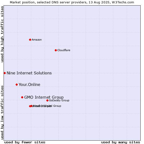 Market position of GMO Internet Group vs. Your.Online vs. Nine Internet Solutions
