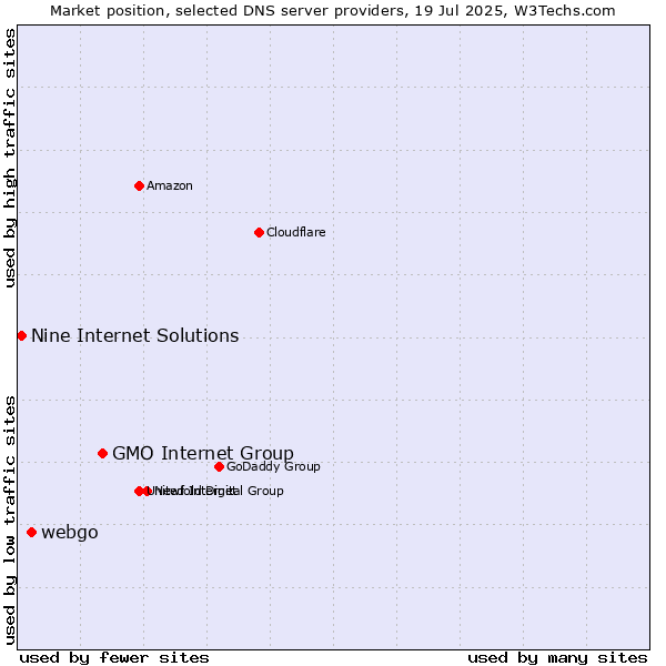 Market position of GMO Internet Group vs. webgo vs. Nine Internet Solutions