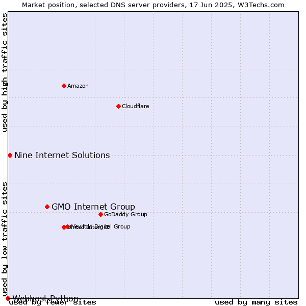 Market position of GMO Internet Group vs. Nine Internet Solutions vs. Webhost Python